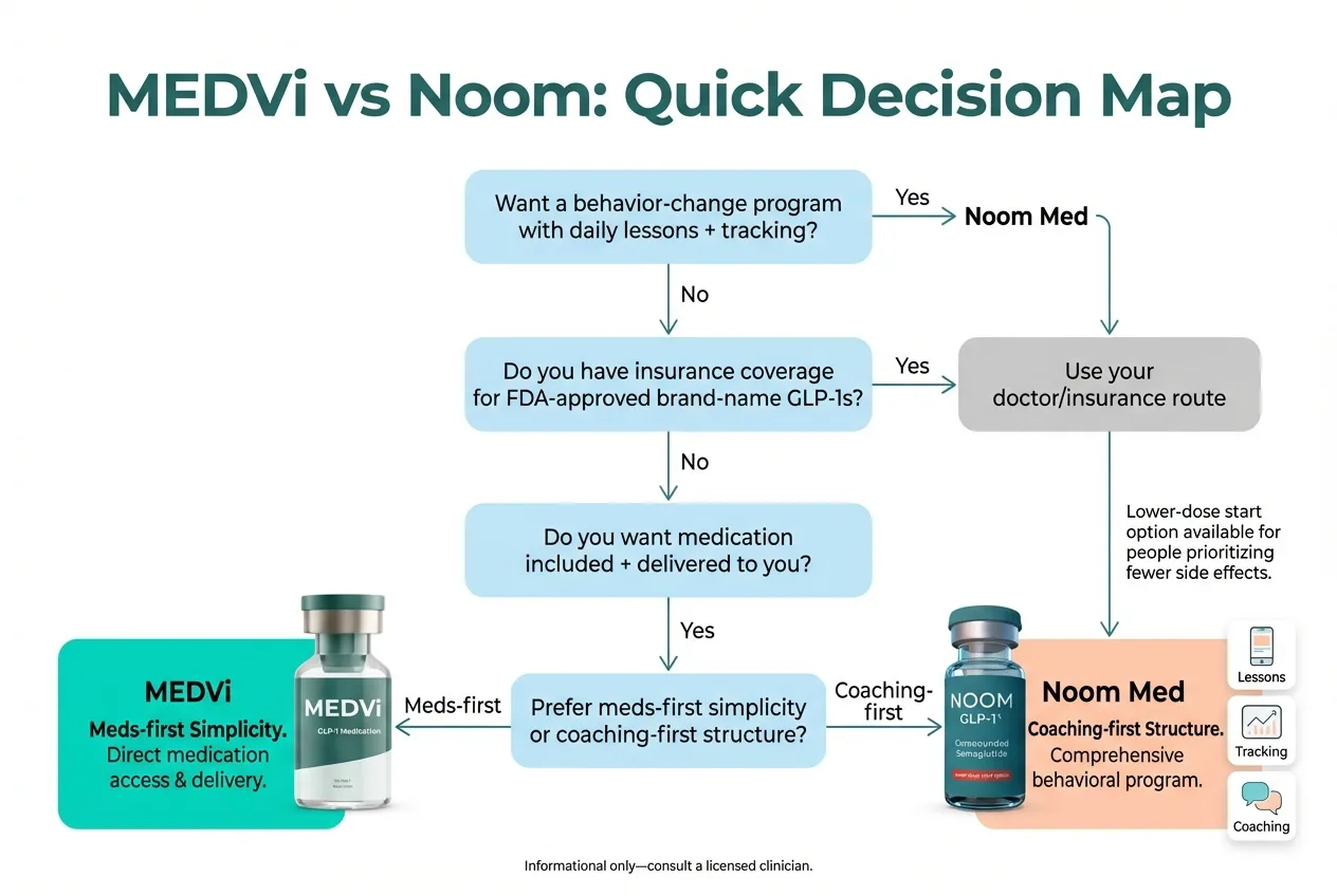 MEDVi vs Noom quick decision map infographic showing which GLP-1 program to choose