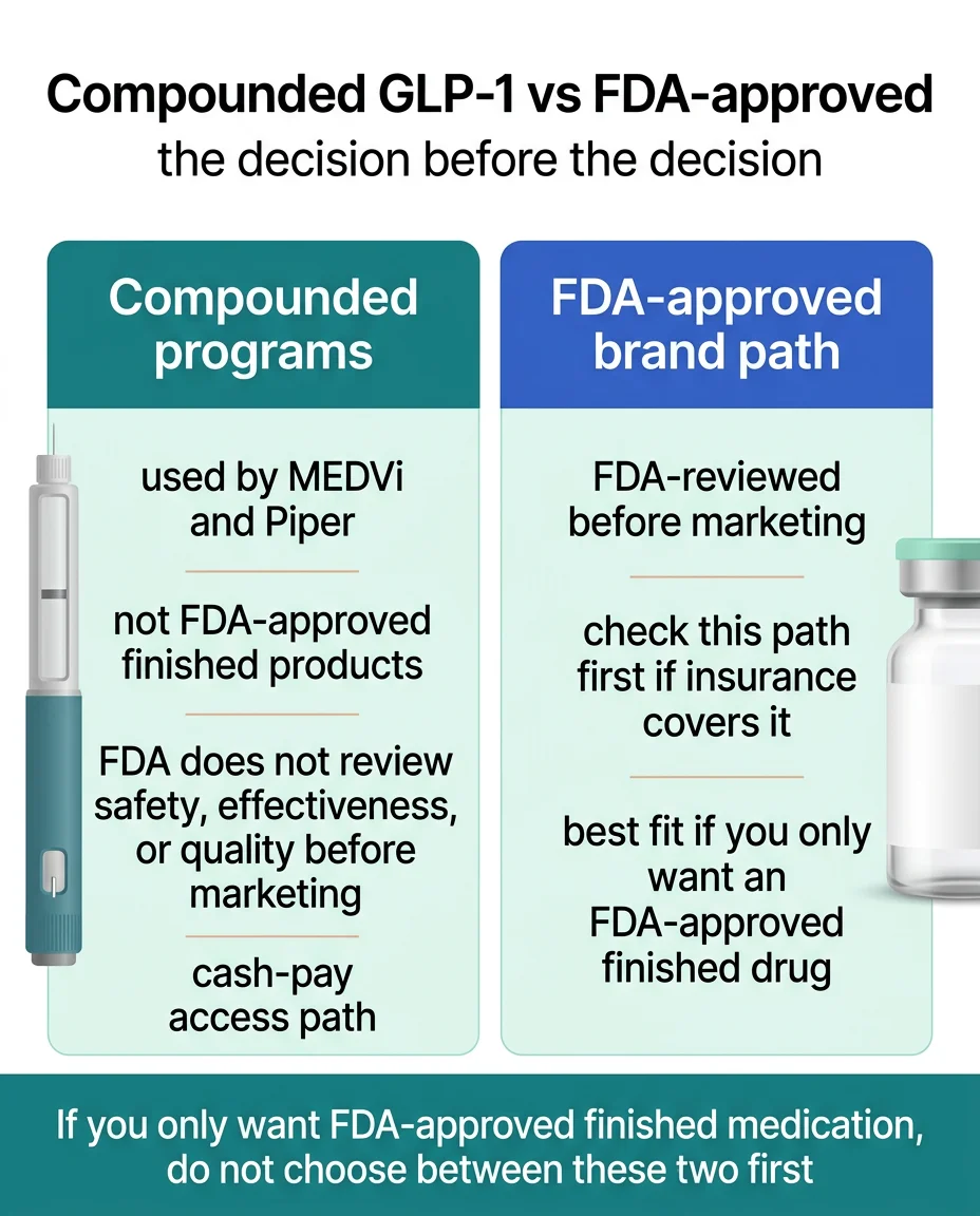 Compounded GLP-1 vs FDA-approved brand path comparison: compounded programs used by MEDVi and Piper are not FDA-approved finished products with cash-pay access, while FDA-approved brand path is FDA-reviewed before marketing and best if insurance covers it