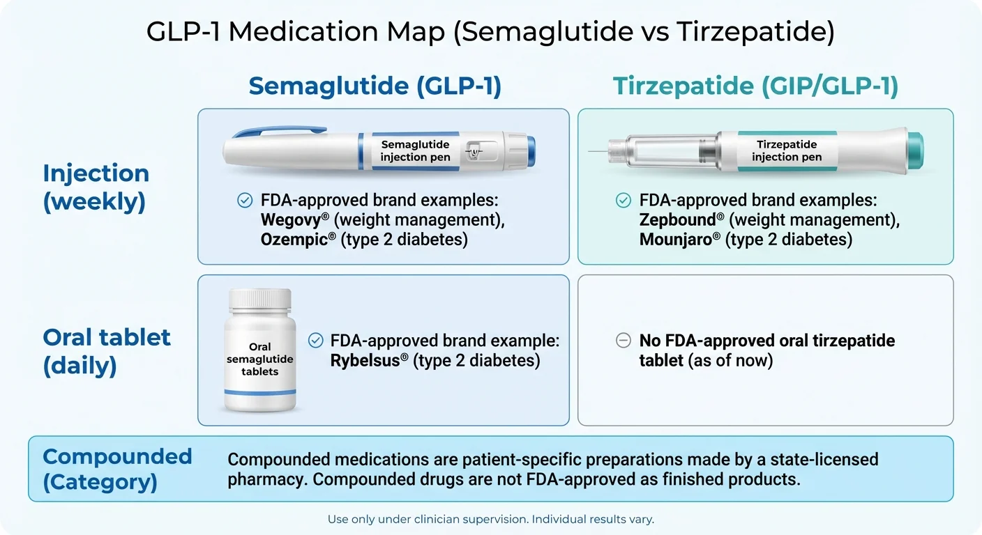 MEDVi vs Ro GLP-1 medication map showing compounded and FDA-approved options available through each provider