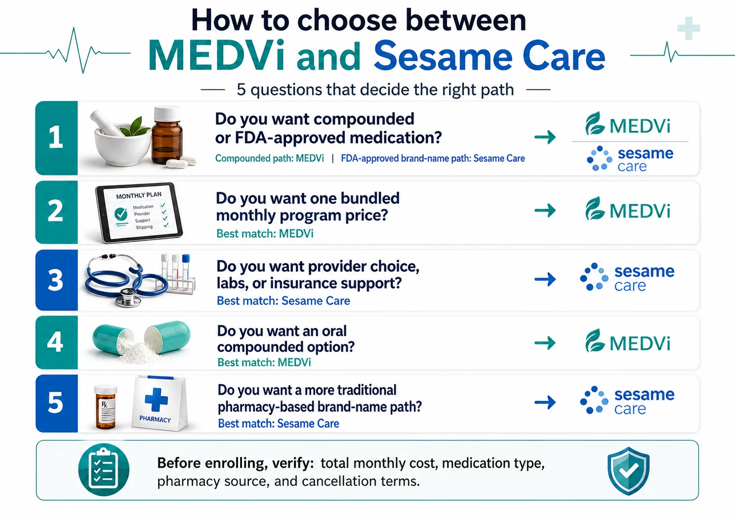 How to choose between MEDVi and Sesame Care: 5 questions that decide the right GLP-1 path — compounded vs FDA-approved, bundled price vs subscription, provider choice, oral compounded option, traditional pharmacy path