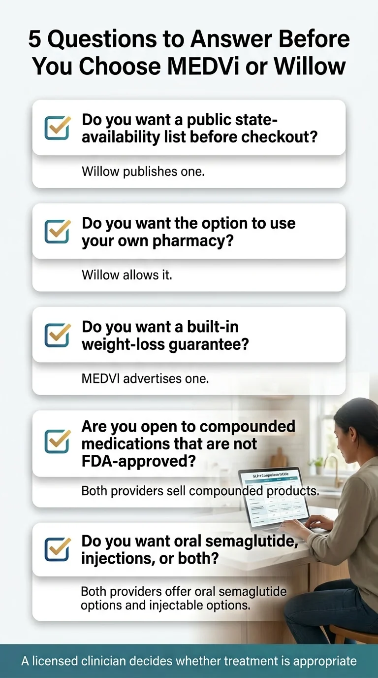 5 Questions to Answer Before You Choose MEDVi or Willow: 1) Do you want a public state-availability list before checkout? Willow publishes one. 2) Do you want the option to use your own pharmacy? Willow allows it. 3) Do you want a built-in weight-loss guarantee? MEDVi advertises one. 4) Are you open to compounded medications that are not FDA-approved? Both providers sell compounded products. 5) Do you want oral semaglutide, injections, or both? Both providers offer oral semaglutide options and injectable options. A licensed clinician decides whether treatment is appropriate.