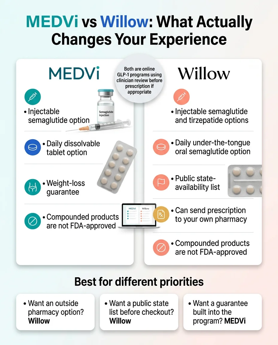 MEDVi vs Willow: What Actually Changes Your Experience — MEDVi offers injectable semaglutide option, daily dissolvable tablet option, weight-loss guarantee, compounded products not FDA-approved. Willow offers injectable semaglutide and tirzepatide, daily under-the-tongue oral semaglutide, public state-availability list, can send prescription to your own pharmacy, compounded products not FDA-approved. Best for different priorities.