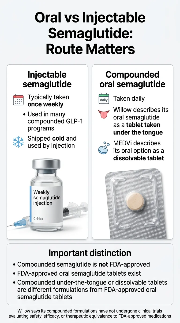 Oral vs Injectable Semaglutide: Route Matters — Injectable semaglutide is typically taken once weekly, used in many compounded GLP-1 programs, shipped cold and used by injection. Compounded oral semaglutide is taken daily, Willow describes it as a tablet taken under the tongue, MEDVi describes it as a dissolvable tablet. Important distinction: compounded semaglutide is not FDA-approved, compounded under-the-tongue or dissolvable tablets are different formulations from FDA-approved oral semaglutide tablets.