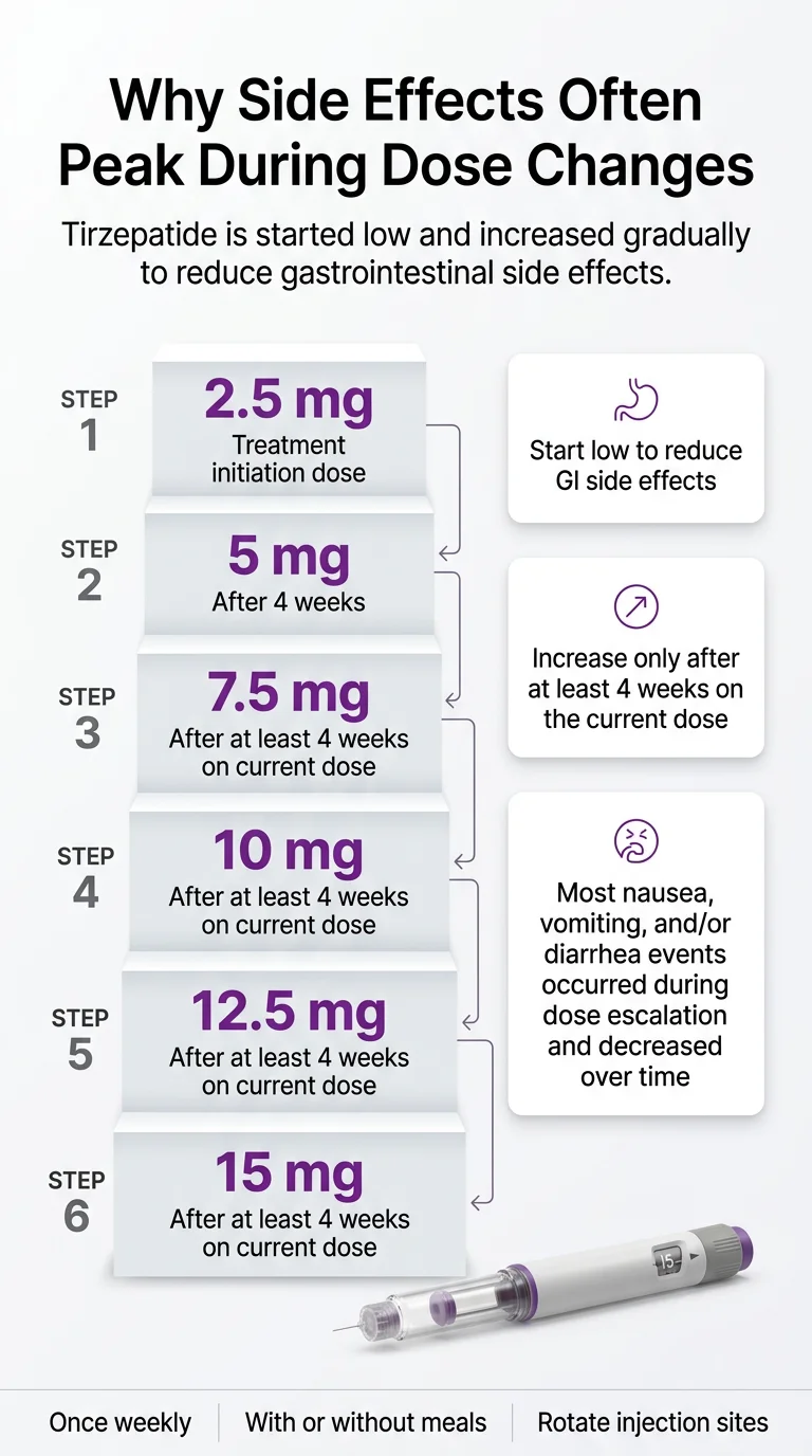 Why Mounjaro side effects often peak during dose changes: tirzepatide dose escalation timeline from 2.5 mg starter through 5 mg, 7.5 mg, 10 mg, 12.5 mg, to 15 mg, each step at least 4 weeks apart, taken once weekly with or without meals