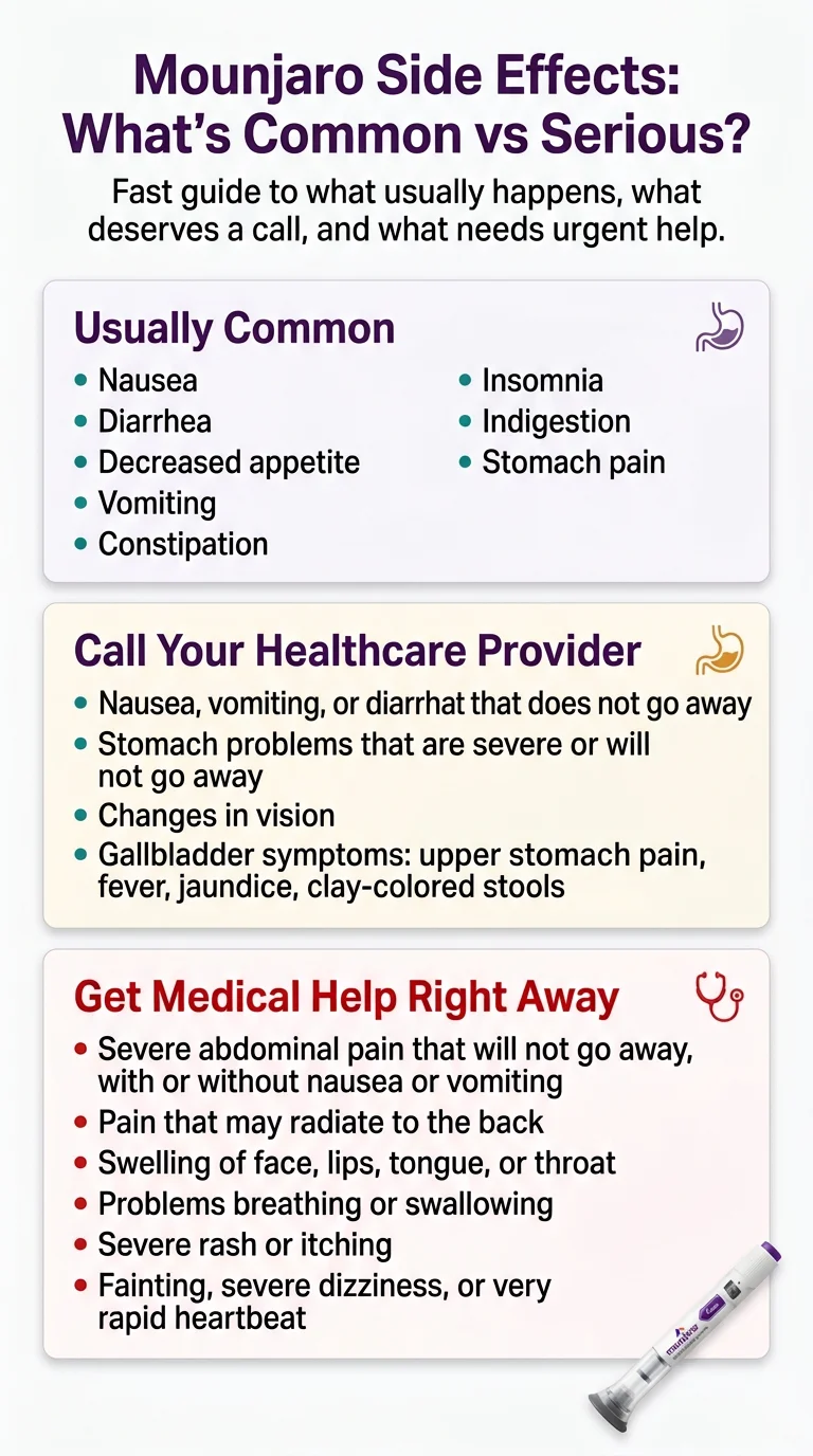 Mounjaro side effects triage: what's usually common (nausea, diarrhea, decreased appetite, vomiting, constipation), when to call your healthcare provider (persistent symptoms, vision changes, gallbladder symptoms), and when to get medical help right away (severe abdominal pain, swelling, breathing problems)