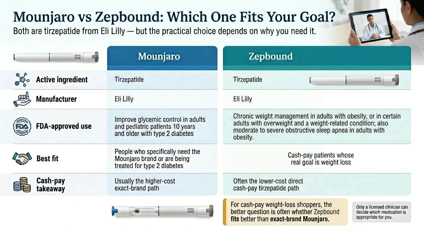 Mounjaro vs Zepbound: Which One Fits Your Goal? Both contain tirzepatide from Eli Lilly at the same dose strengths. Mounjaro is FDA-approved for type 2 diabetes; best fit for people who specifically need the Mounjaro brand. Zepbound is FDA-approved for chronic weight management; best fit for cash-pay patients whose real goal is weight loss and often the lower-cost direct cash-pay tirzepatide path.