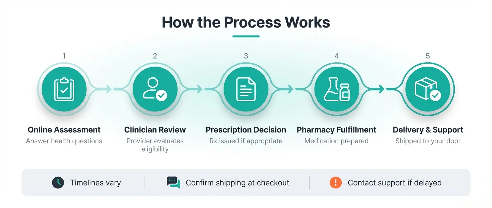 MyStart Health 5-step process: 1) Online Assessment - answer health questions, 2) Clinician Review - provider evaluates eligibility, 3) Prescription Decision - Rx issued if appropriate, 4) Pharmacy Fulfillment - medication prepared, 5) Delivery & Support - shipped to your door with ongoing support