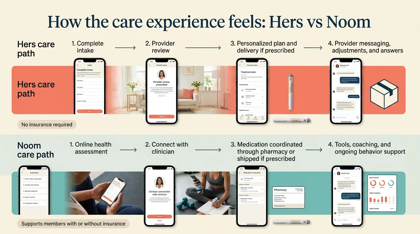 How the care experience feels: Hers vs Noom — step-by-step care paths showing Hers' 4-step intake-to-messaging process and Noom's intake-to-coaching journey