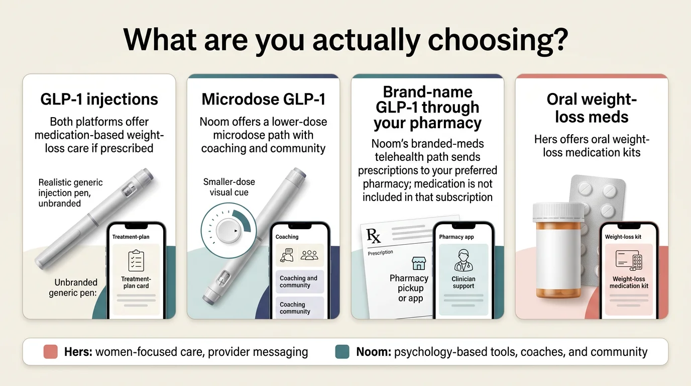 What are you actually choosing? GLP-1 injections, microdose GLP-1, brand-name GLP-1, and oral weight-loss meds — showing which platforms offer each path