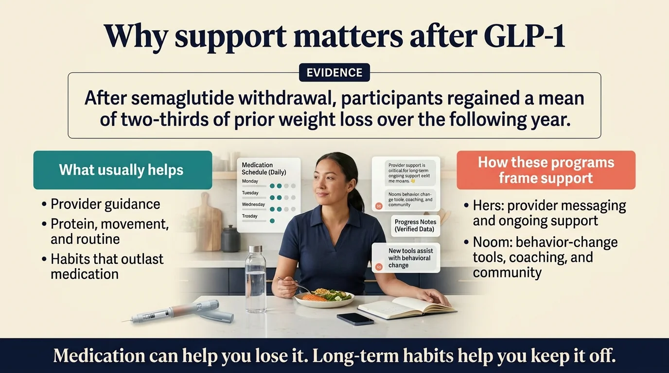 Why support matters after GLP-1: evidence shows participants regained two-thirds of prior weight loss. Hers offers provider messaging. Noom offers behavior-change tools, coaching, and community.