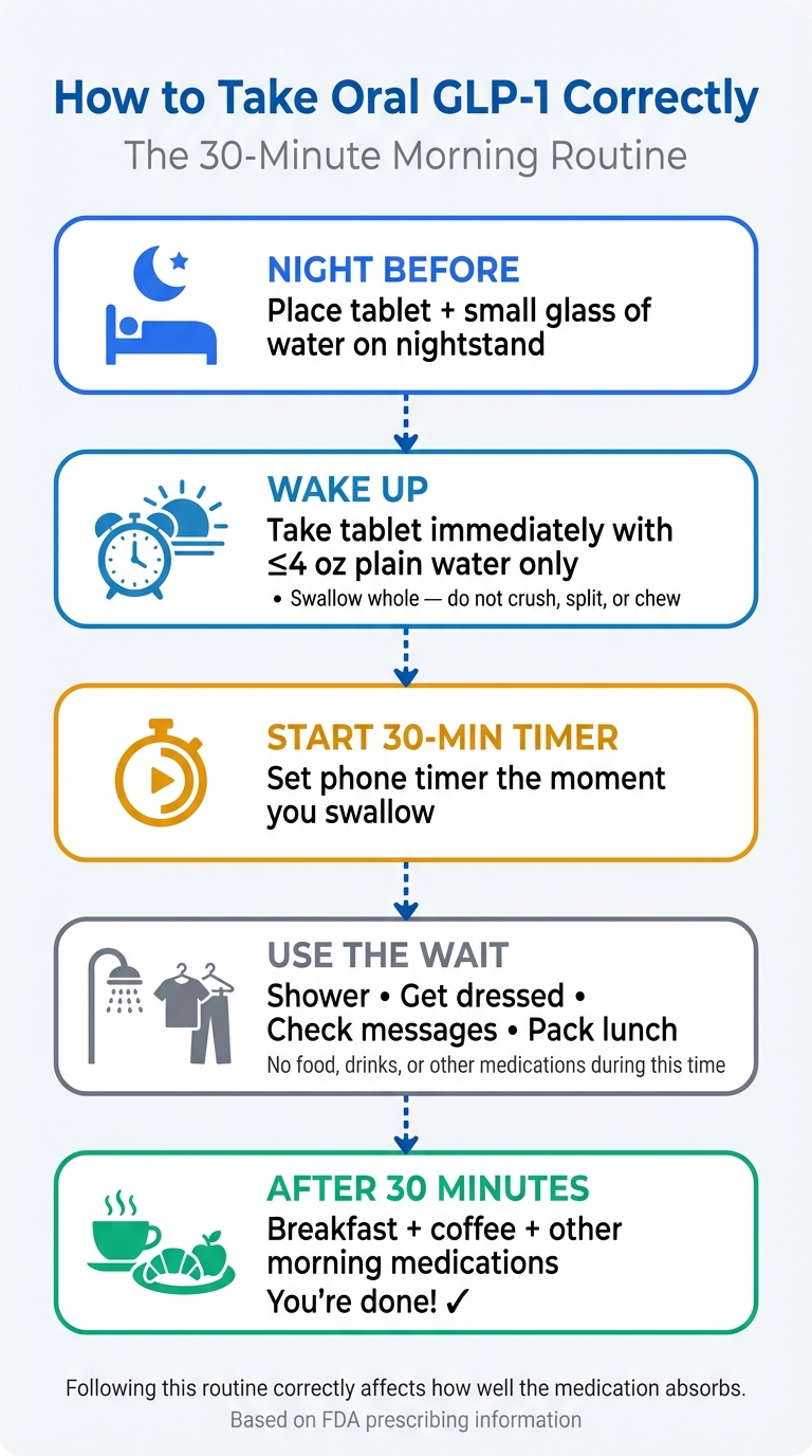 Oral GLP-1 morning routine infographic showing step-by-step timing: take Wegovy tablet on empty stomach with 4oz water, wait 30 minutes before eating or drinking coffee
