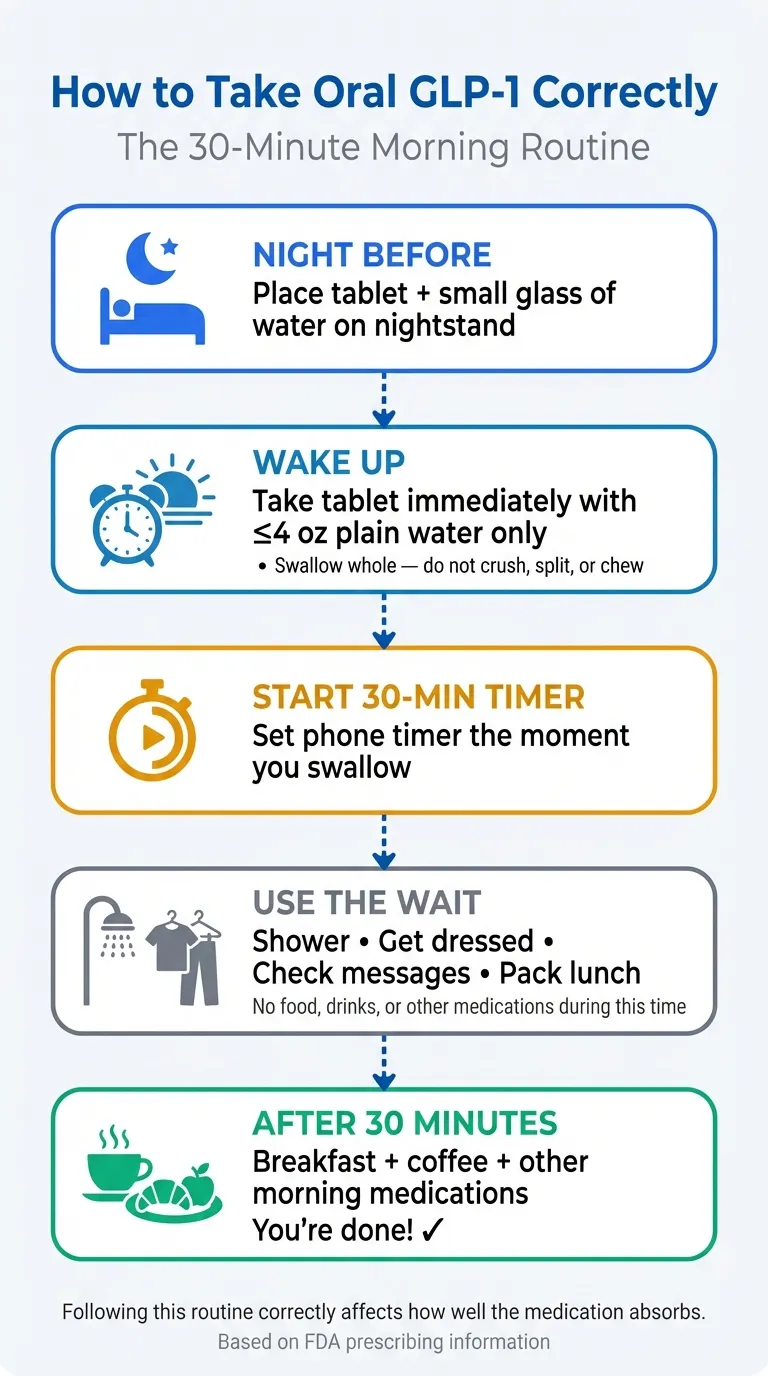 Oral GLP-1 morning routine infographic showing step-by-step timing: take Wegovy tablet on empty stomach with 4oz water, wait 30 minutes before eating or drinking coffee