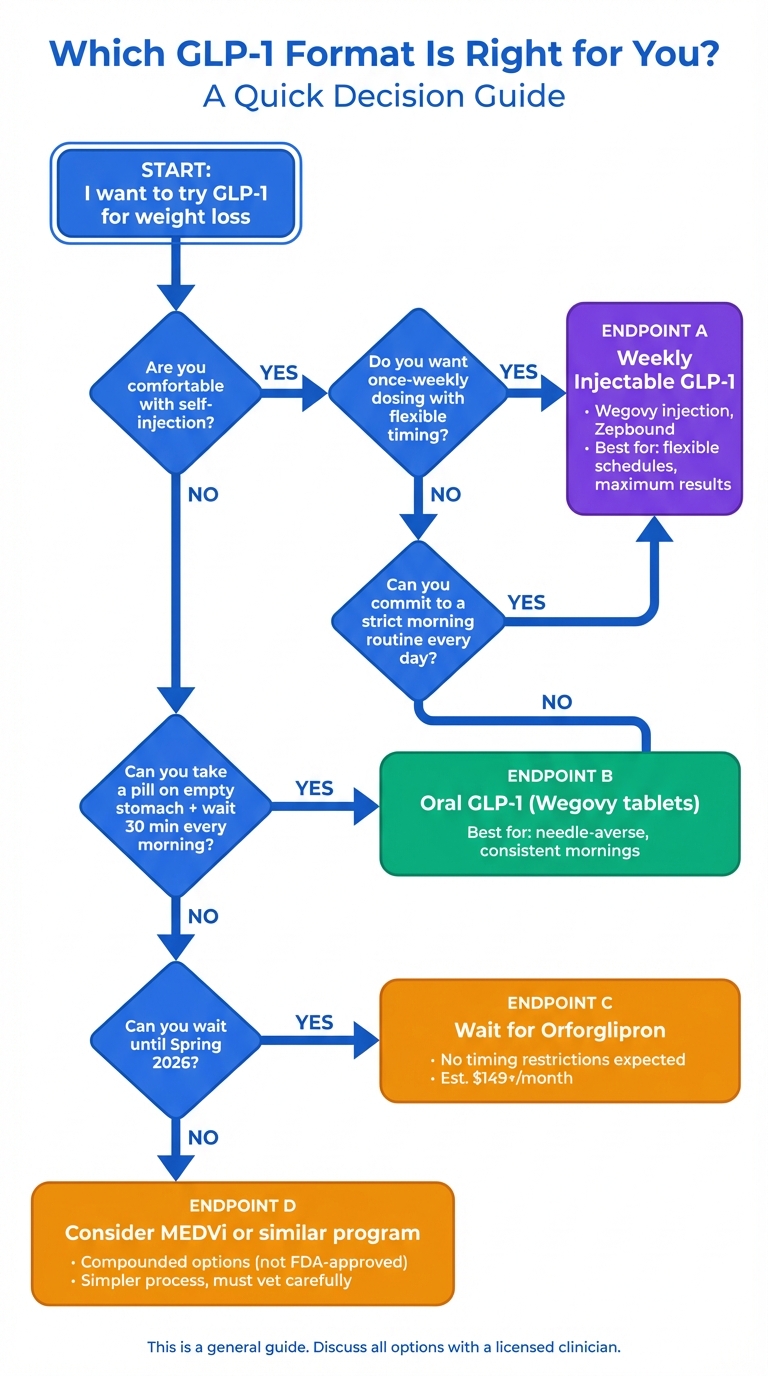 Decision flowchart comparing oral GLP-1 pill versus weekly injection: choose based on needle comfort, morning routine consistency, and timing flexibility preferences