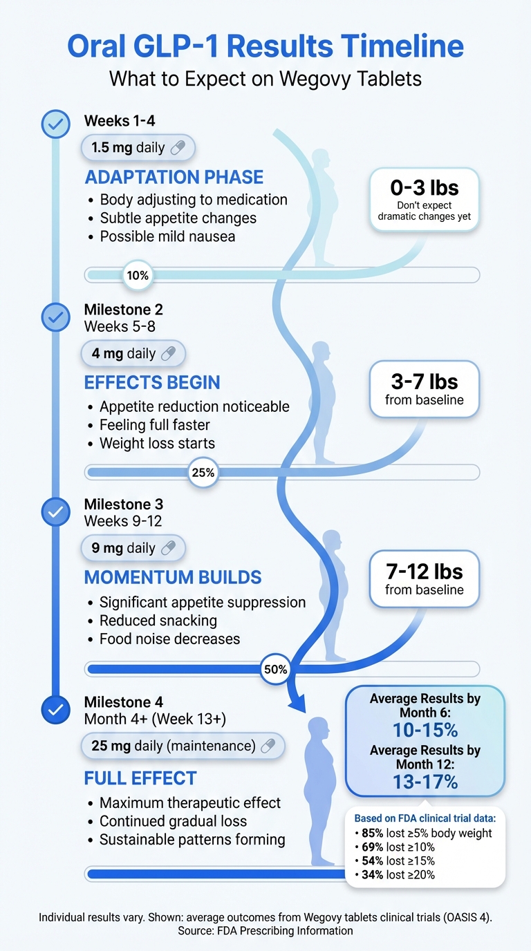 Oral GLP-1 weight loss timeline infographic showing expected results by month: weeks 1-4 adaptation phase, months 2-3 momentum builds, months 4-12 average 13-17% total weight loss