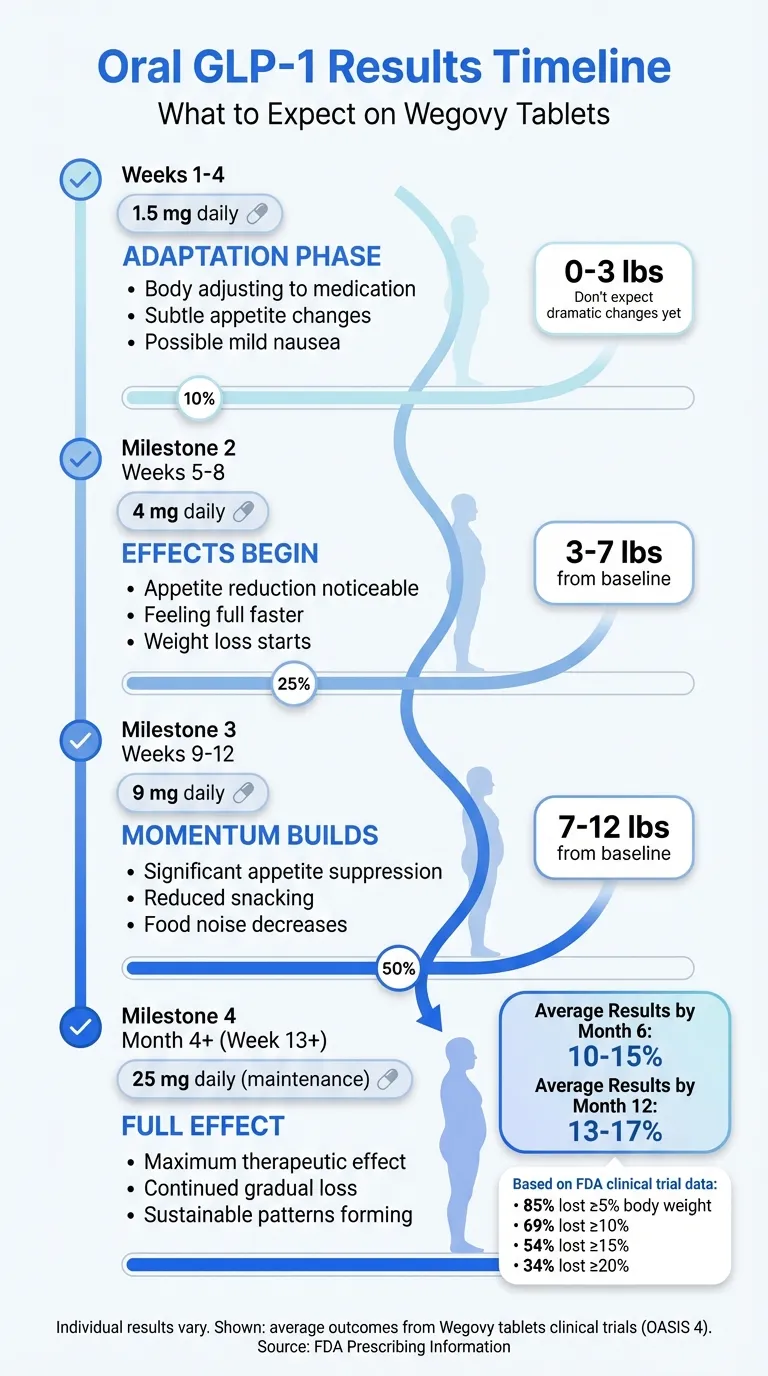 Oral GLP-1 weight loss timeline infographic showing expected results by month: weeks 1-4 adaptation phase, months 2-3 momentum builds, months 4-12 average 13-17% total weight loss