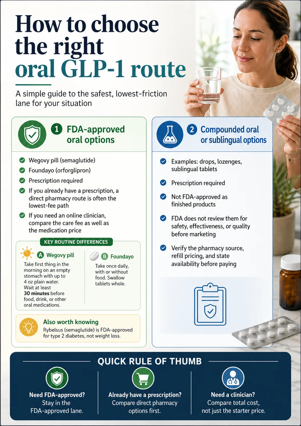 How to choose the right oral GLP-1 route infographic. Headline: 'How to choose the right oral GLP-1 route — A simple guide to the safest, lowest-friction lane for your situation.' Left panel: Option 1 — FDA-approved oral options (green shield icon). Lists: Wegovy pill (semaglutide), Foundayo (orforglipron), prescription required, if you already have a prescription a direct pharmacy route is often the lowest-fee path, if you need an online clinician compare the care fee as well as the medication price. Key Routine Differences sub-panel shows A: Wegovy pill — take first thing in the morning on an empty stomach with up to 4 oz plain water, wait at least 30 minutes before food, drink, or other oral medications; B: Foundayo — take once daily, with or without food, swallow tablets whole. Also worth knowing: Rybelsus (semaglutide) is FDA-approved for type 2 diabetes, not weight loss. Right panel: Option 2 — Compounded oral or sublingual options (blue beaker icon). Lists: examples: drops, lozenges, sublingual tablets; prescription required; not FDA-approved as finished products; FDA does not review them for safety, effectiveness, or quality before marketing; verify the pharmacy source, refill pricing, and state availability before paying. Bottom dark panel: Quick Rule of Thumb — Need FDA-approved? Stay in the FDA-approved lane. Already have a prescription? Compare direct pharmacy options first. Need a clinician? Compare total cost, not just the starter price.