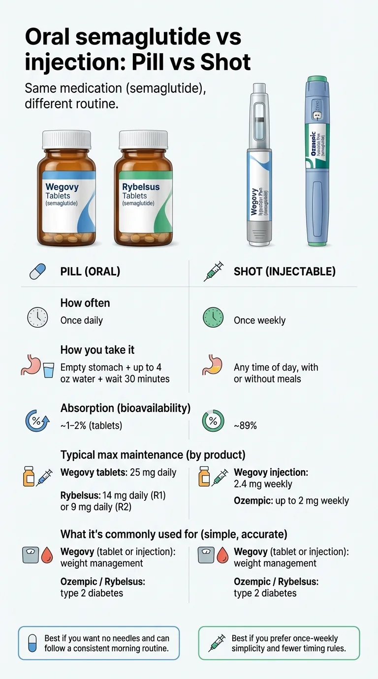 Oral semaglutide pill vs injectable shot comparison infographic — dosing frequency, bioavailability, cost, and convenience differences between Wegovy tablets Rybelsus Ozempic and Wegovy injection