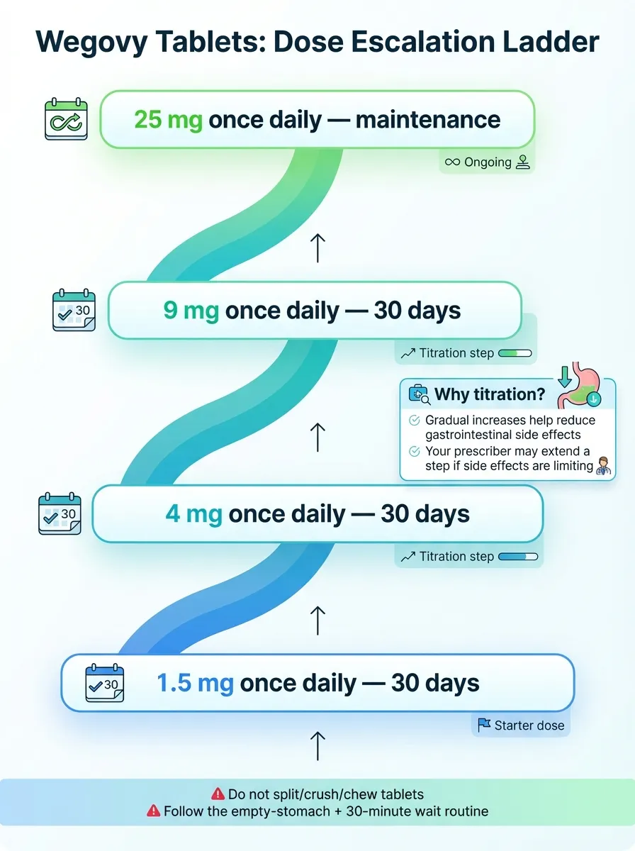 Wegovy tablets dosing schedule infographic showing titration from 1.5 mg to 25 mg daily maintenance for oral semaglutide weight loss