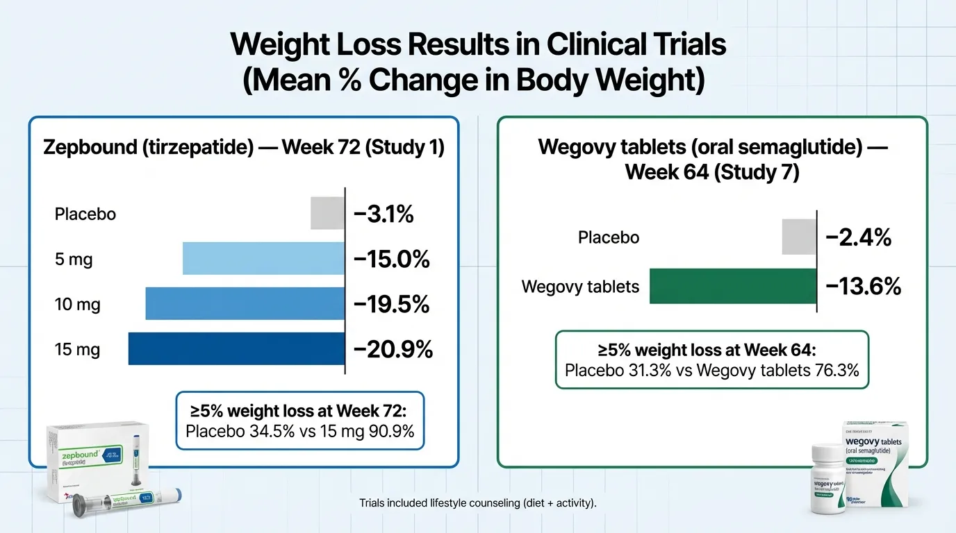 Clinical trial comparison chart showing tirzepatide vs semaglutide weight loss results from SURMOUNT and STEP trials
