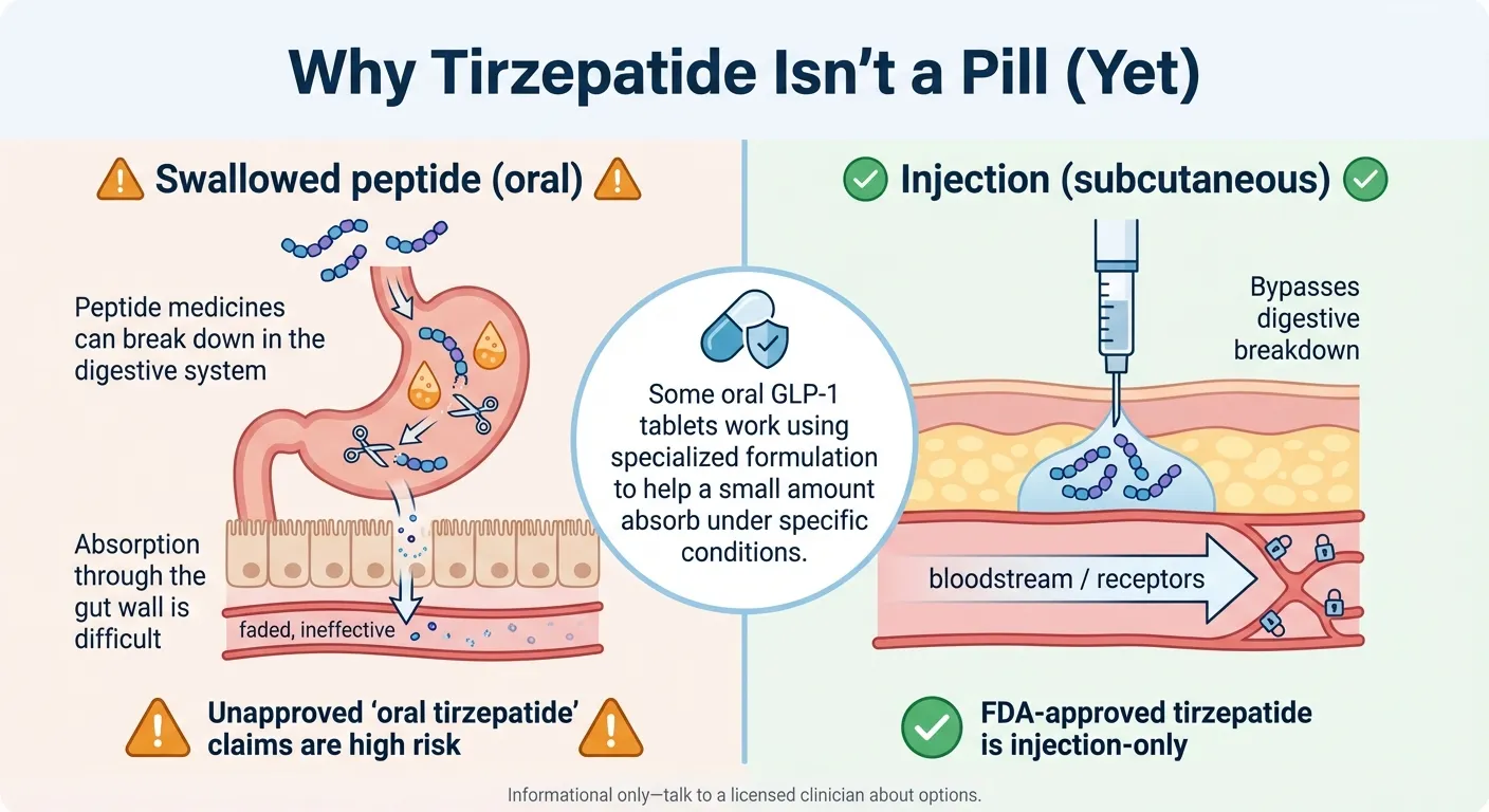 Why Tirzepatide Isn't a Pill Yet: oral peptide absorption vs injection diagram showing digestive breakdown