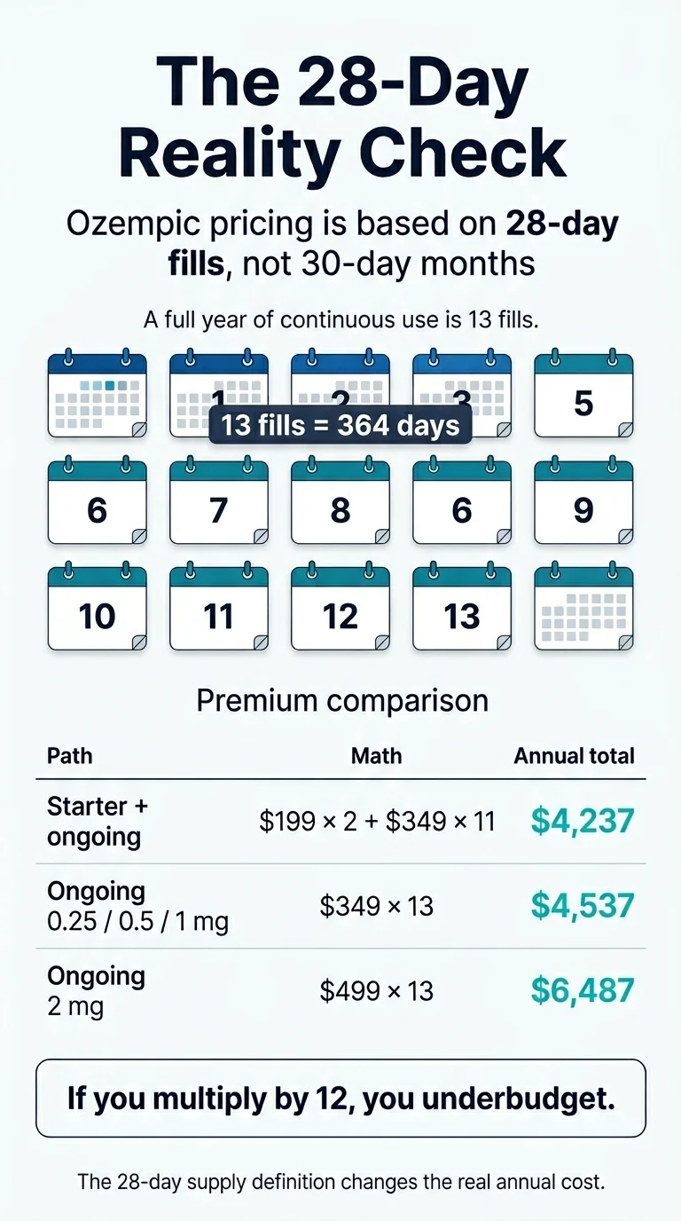 The 28-Day Reality Check: Ozempic pricing is based on 28-day fills, not 30-day months. A full year of continuous use is 13 fills (13 fills = 364 days). Annual cost comparison — Starter + ongoing: $199×2 + $349×11 = $4,237; Ongoing 0.25/0.5/1 mg: $349×13 = $4,537; Ongoing 2 mg: $499×13 = $6,487. If you multiply by 12, you underbudget. The 28-day supply definition changes the real annual cost.
