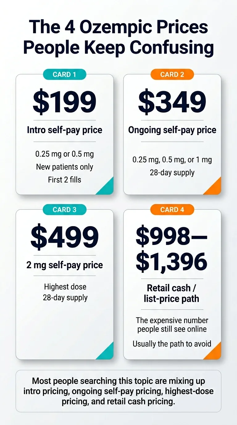 The 4 Ozempic Prices People Keep Confusing: Card 1 — $199 intro self-pay price (0.25 mg or 0.5 mg, new patients only, first 2 fills); Card 2 — $349 ongoing self-pay price (0.25 mg, 0.5 mg, or 1 mg, 28-day supply); Card 3 — $499 2 mg self-pay price (highest dose, 28-day supply); Card 4 — $998–$1,396 retail cash / list-price path (the expensive number people still see online, usually the path to avoid). Most people searching this topic are mixing up intro pricing, ongoing self-pay pricing, highest-dose pricing, and retail cash pricing.