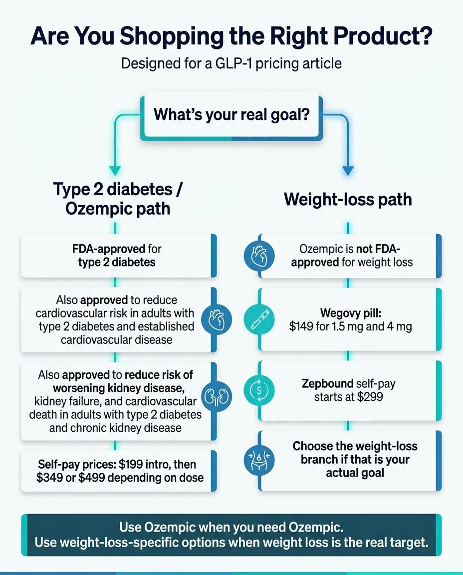 Are You Shopping the Right Product? Decision guide: Type 2 diabetes / Ozempic path — FDA-approved for type 2 diabetes, also approved to reduce cardiovascular risk and kidney disease risk in adults with T2D, self-pay prices $199 intro then $349 or $499. Weight-loss path — Ozempic is NOT FDA-approved for weight loss; Wegovy pill: $149 for 1.5mg and 4mg; Zepbound self-pay starts at $299; choose weight-loss branch if that is your actual goal. Bottom line: Use Ozempic when you need Ozempic. Use weight-loss-specific options when weight loss is the real target.