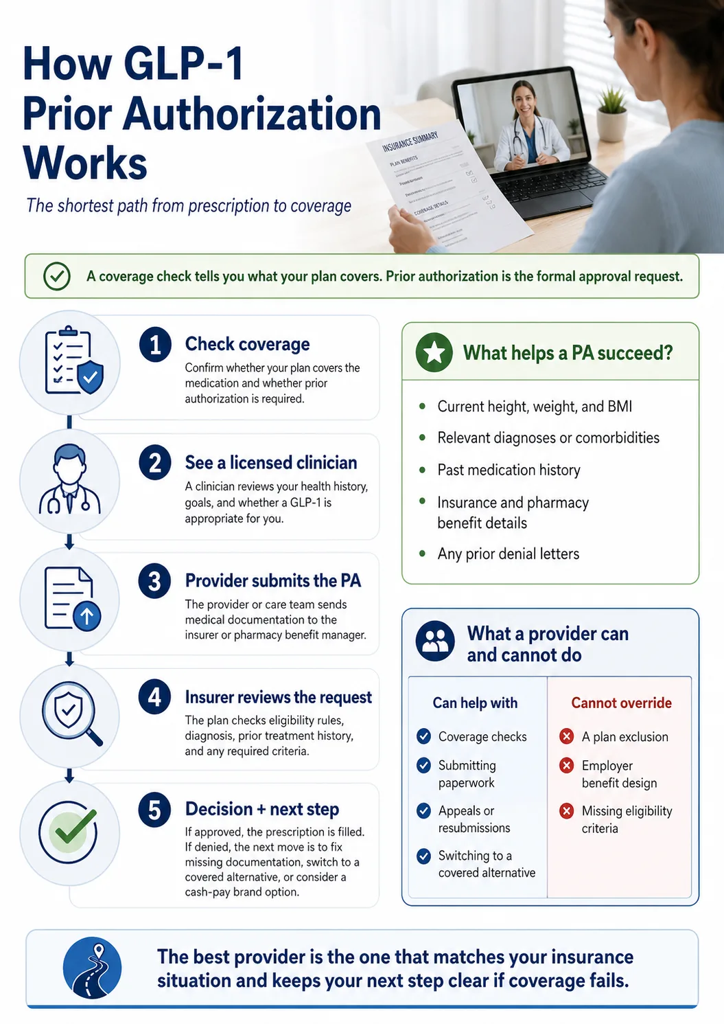 How GLP-1 Prior Authorization Works infographic. Headline: 'How GLP-1 Prior Authorization Works — The shortest path from prescription to coverage.' Top green panel: 'A coverage check tells you what your plan covers. Prior authorization is the formal approval request.' Five-step flow: Step 1: Check coverage — Confirm whether your plan covers the medication and whether prior authorization is required. Step 2: See a licensed clinician — A clinician reviews your health history, goals, and whether a GLP-1 is appropriate for you. Step 3: Provider submits the PA — The provider or care team sends medical documentation to the insurer or pharmacy benefit manager. Step 4: Insurer reviews the request — The plan checks eligibility rules, diagnosis, prior treatment history, and any required criteria. Step 5: Decision plus next step — If approved, the prescription is filled. If denied, the next move is to fix missing documentation, switch to a covered alternative, or consider a cash-pay brand option. Right side panel: 'What helps a PA succeed?' — Current height, weight, and BMI; relevant diagnoses or comorbidities; past medication history; insurance and pharmacy benefit details; any prior denial letters. Right side panel: 'What a provider can and cannot do' — Can help with: coverage checks, submitting paperwork, appeals or resubmissions, switching to a covered alternative. Cannot override: a plan exclusion, employer benefit design, missing eligibility criteria. Bottom dark panel: 'The best provider is the one that matches your insurance situation and keeps your next step clear if coverage fails.'