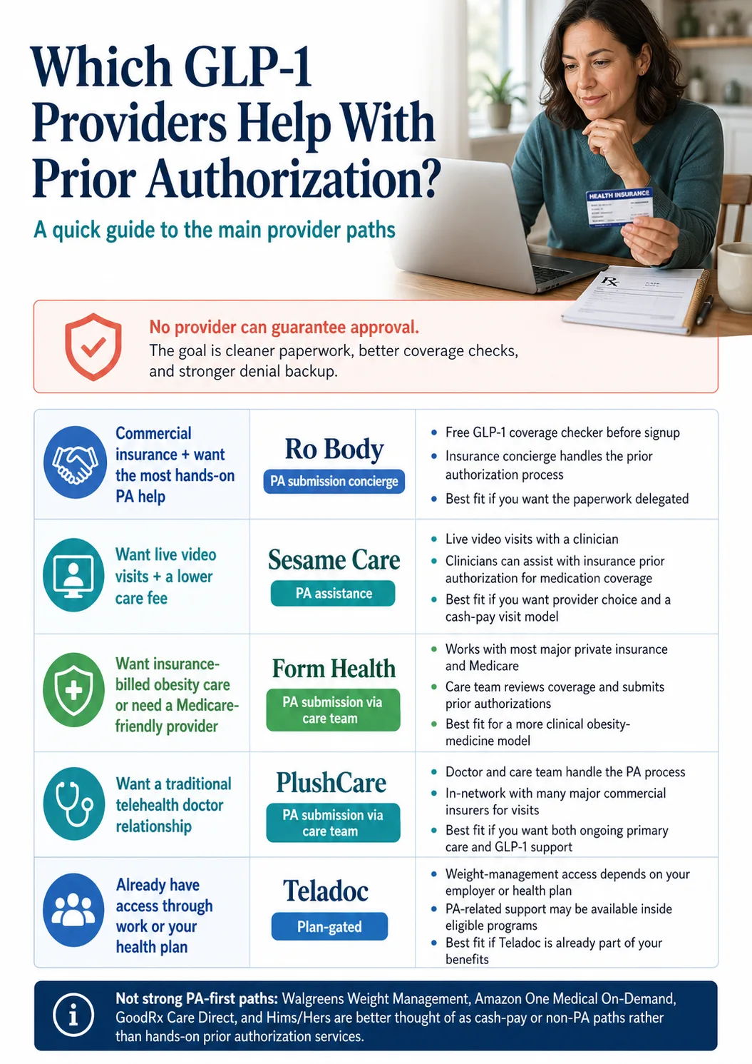 Which GLP-1 Providers Help With Prior Authorization infographic. Headline: 'Which GLP-1 Providers Help With Prior Authorization? A quick guide to the main provider paths.' Warning panel: 'No provider can guarantee approval. The goal is cleaner paperwork, better coverage checks, and stronger denial backup.' Four provider rows: 1. Commercial insurance plus want the most hands-on PA help — Ro Body (PA submission concierge) — Free GLP-1 coverage checker before signup, insurance concierge handles the prior authorization process, best fit if you want the paperwork delegated. 2. Want live video visits plus a lower care fee — Sesame Care (PA assistance) — Live video visits with a clinician, clinicians can assist with insurance prior authorization for medication coverage, best fit if you want provider choice and a cash-pay visit model. 3. Want insurance-billed obesity care or need a Medicare-friendly provider — Form Health (PA submission via care team) — Works with most major private insurance and Medicare, care team reviews coverage and submits prior authorizations, best fit for a more clinical obesity-medicine model. 4. Want a traditional telehealth doctor relationship — PlushCare (PA submission via care team) — Doctor and care team handle the PA process, in-network with many major commercial insurers for visits, best fit if you want both ongoing primary care and GLP-1 support. 5. Already have access through work or your health plan — Teladoc (Plan-gated) — Weight-management access depends on your employer or health plan, PA-related support may be available inside eligible programs, best fit if Teladoc is already part of your benefits. Bottom panel: 'Not strong PA-first paths: Walgreens Weight Management, Amazon One Medical On-Demand, GoodRx Care Direct, and Hims/Hers are better thought of as cash-pay or non-PA paths rather than hands-on prior authorization services.'