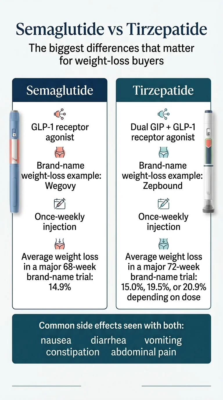 Semaglutide vs tirzepatide comparison: semaglutide is a GLP-1 receptor agonist with ~14.9% average weight loss in 68-week trial; tirzepatide is a dual GIP and GLP-1 receptor agonist with up to 20.9% average weight loss in 72-week trial