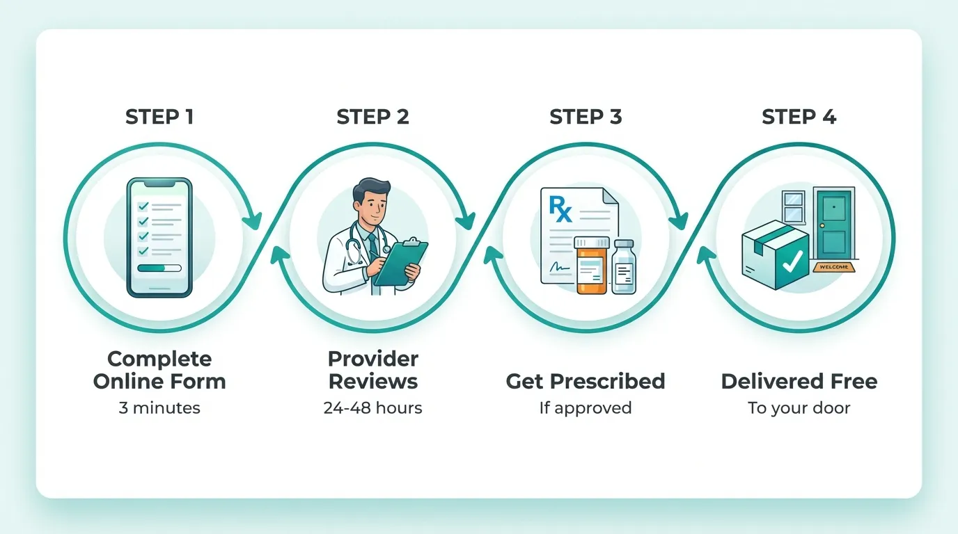 Eden GLP-1 4 step process - complete online form, provider reviews, get prescribed, delivered free