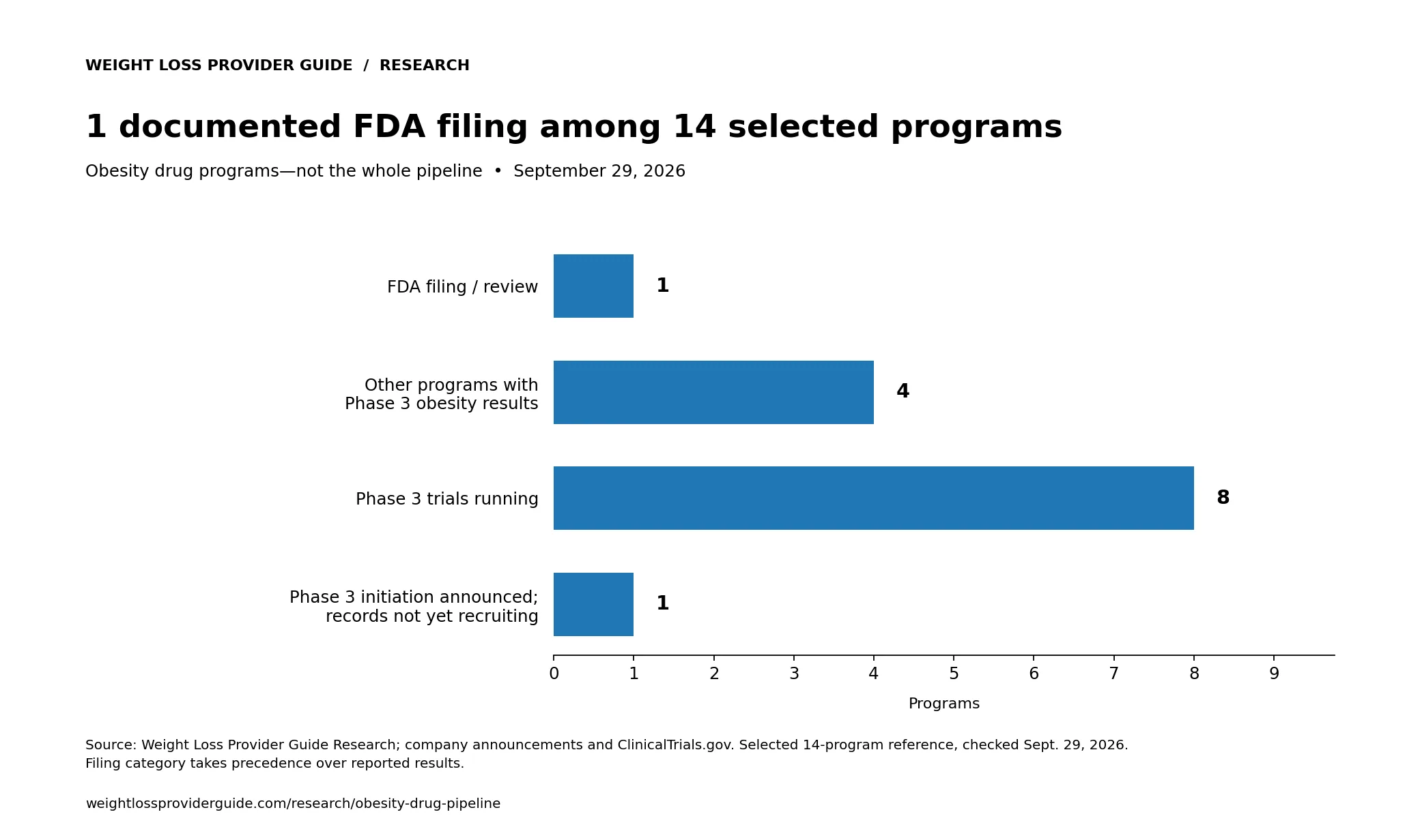 Among 14 selected obesity programs, 1 has an FDA filing, 4 others have Phase 3 obesity results, 8 have Phase 3 trials running, and 1 has an announced initiation with records not yet recruiting.