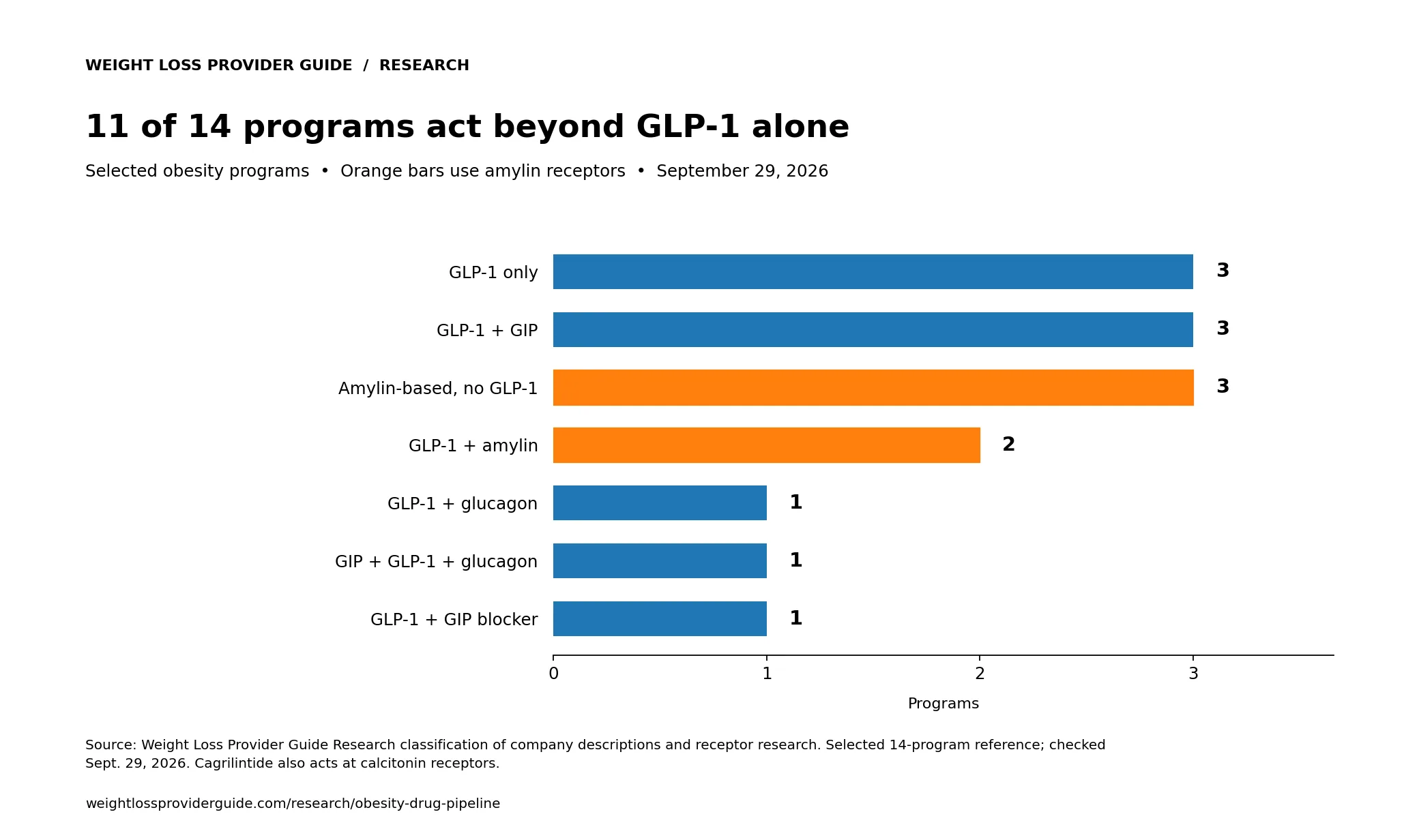 Three selected programs act only on GLP-1; 11 add or use other targets, including 5 amylin-based programs.