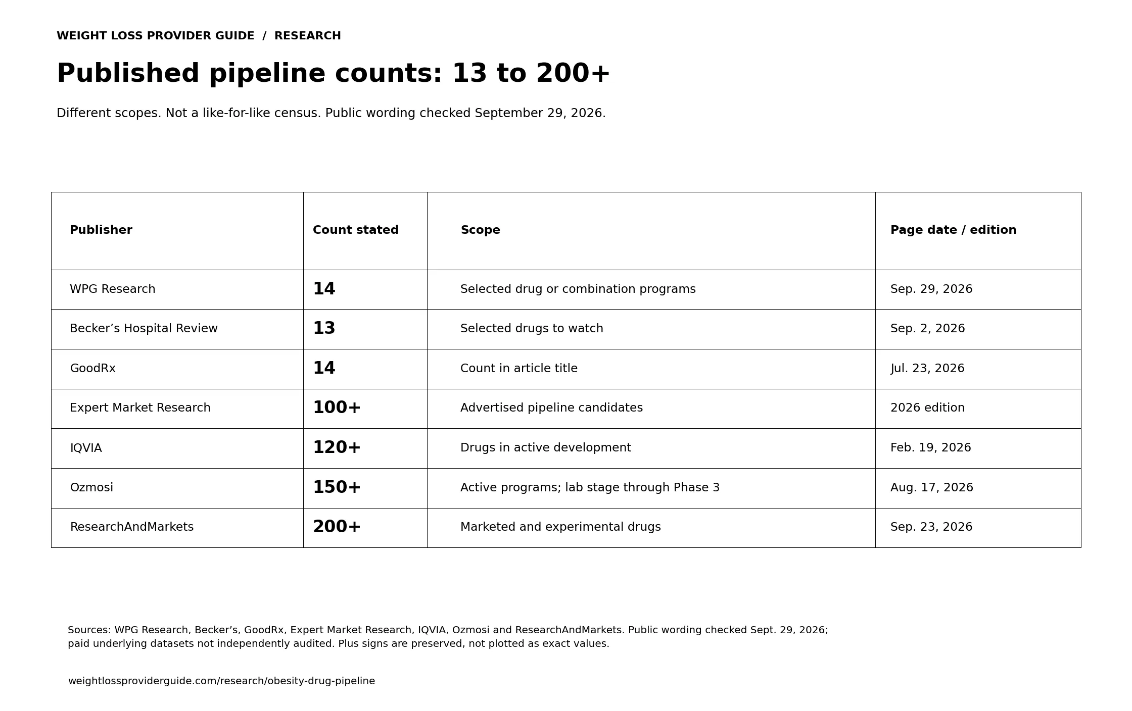Seven selected publisher counts range from 13 to more than 200. They cover different selections, development stages and approval statuses, so they cannot be compared as equivalent totals.