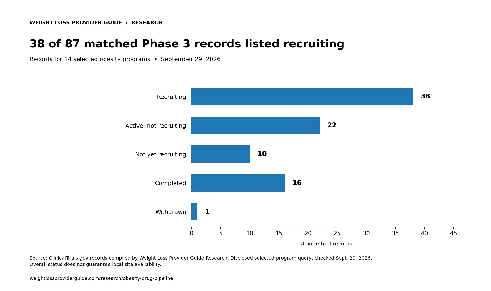 Of 87 matched Phase 3 records, 38 were recruiting, 22 active but not recruiting, 10 not yet recruiting, 16 completed and 1 withdrawn.