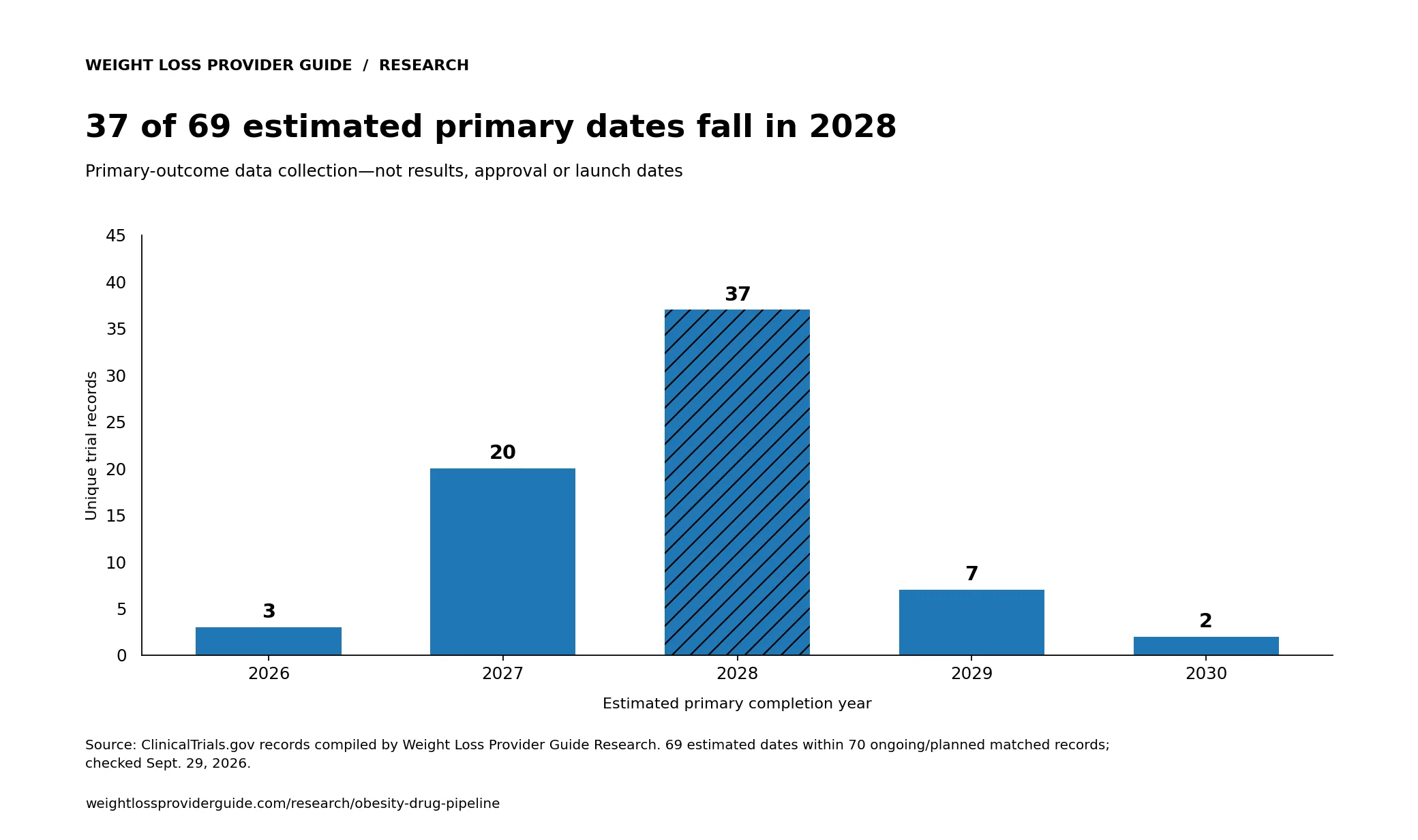 Of 69 ongoing or planned matched Phase 3 records with estimated primary completion dates, 3 list 2026, 20 list 2027, 37 list 2028, 7 list 2029 and 2 list 2030.