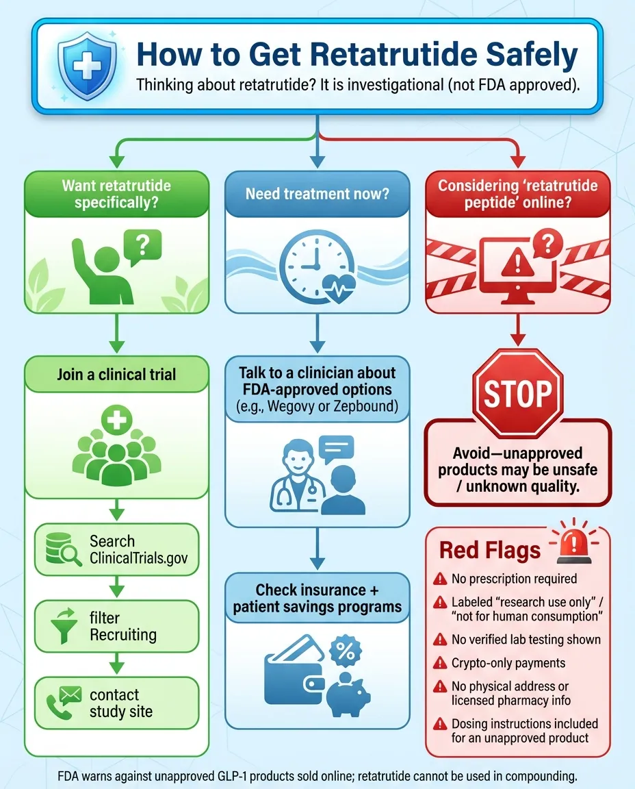 Flowchart showing how to get retatrutide safely via clinical trials and warning signs of online retatrutide peptide scams
