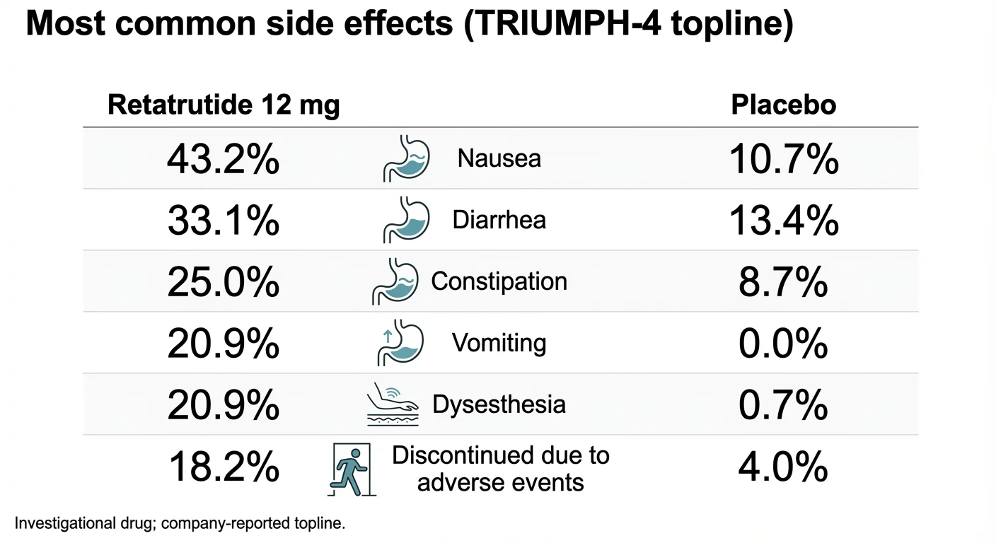 Infographic showing retatrutide side effects from TRIUMPH-4 Phase 3 trial including nausea (43%), diarrhea (33%), dysesthesia (21%), constipation (25%), and vomiting (21%)