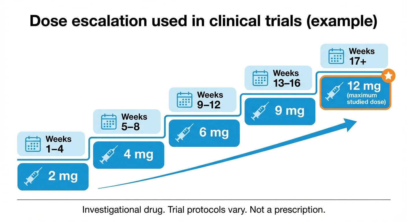 Retatrutide dose escalation schedule from clinical trials: 2mg weeks 1-4, 4mg weeks 5-8, 6mg weeks 9-12, 9mg weeks 13-16, 12mg maximum dose