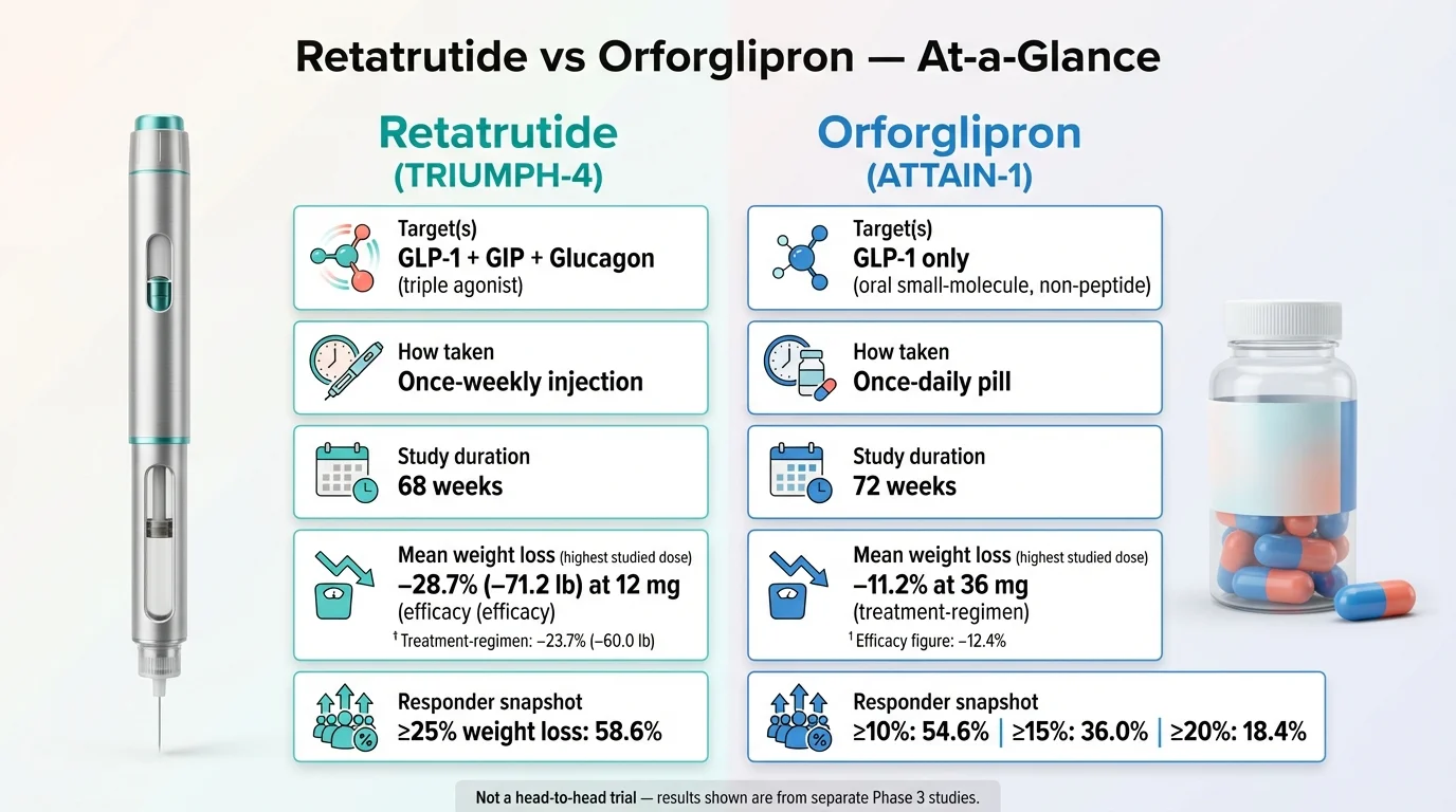 Retatrutide vs Orforglipron at-a-glance infographic comparing drug targets, delivery method, study duration, mean weight loss, and responder rates from TRIUMPH-4 and ATTAIN-1 Phase 3 trials