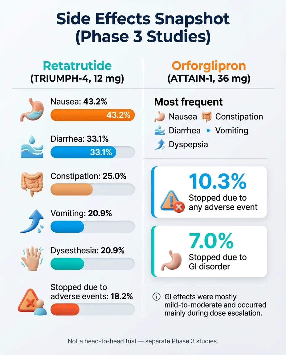 Side effects snapshot comparing retatrutide TRIUMPH-4 at 12 mg (nausea 43.2%, diarrhea 33.1%, constipation 25%, vomiting 20.9%, dysesthesia 20.9%) versus orforglipron ATTAIN-1 at 36 mg showing most frequent GI side effects and discontinuation rates from Phase 3 studies