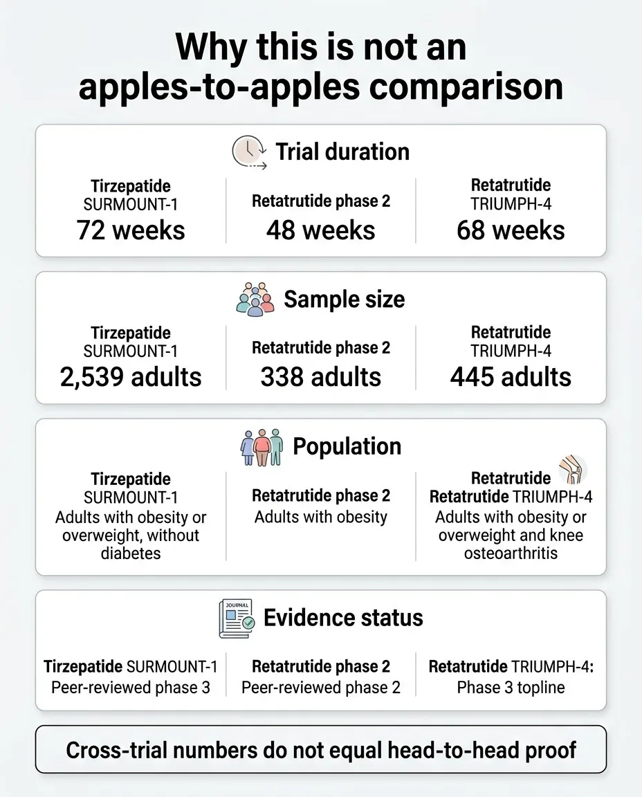 Retatrutide vs tirzepatide trial comparison showing differences in study design