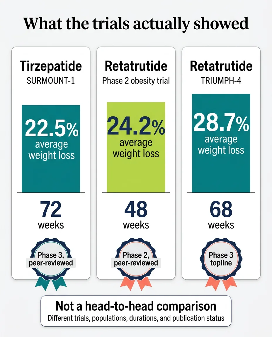 Retatrutide vs tirzepatide trial results comparison showing weight loss percentages