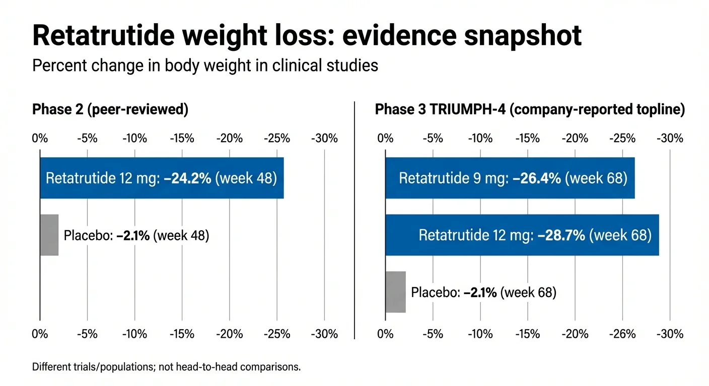 Chart comparing retatrutide weight loss results across Phase 2 (24.2% at 48 weeks) and Phase 3 TRIUMPH-4 (28.7% at 68 weeks) clinical trials