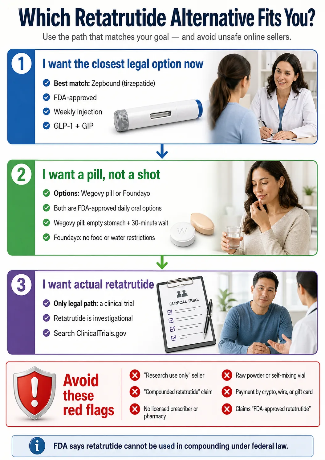 Which Retatrutide Alternative Fits You? infographic 2026: Path 1 — I want the closest legal option now: Best match is Zepbound (tirzepatide), FDA-approved, weekly injection, GLP-1+GIP. Path 2 — I want a pill, not a shot: Wegovy pill or Foundayo, both FDA-approved daily oral options; Wegovy pill needs empty stomach; Foundayo has no food or water restrictions. Path 3 — I want actual retatrutide: Only legal path is a clinical trial; retatrutide is investigational; search ClinicalTrials.gov. Avoid these red flags: 'Research use only' seller, 'compounded retatrutide' claim, no licensed prescriber or pharmacy, raw powder or self-mixing vial, payment by crypto/wire/gift card, claims 'FDA-approved retatrutide'. FDA says retatrutide cannot be used in compounding under federal law.