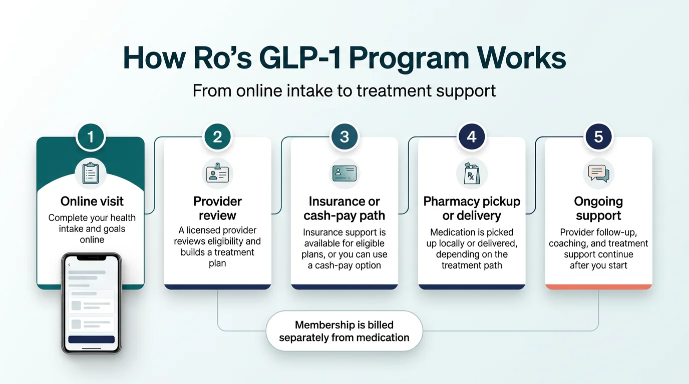 How Ro GLP-1 program works: 5 steps from online visit, provider review, insurance or cash-pay path, pharmacy pickup or delivery, to ongoing support. Membership is billed separately from medication.