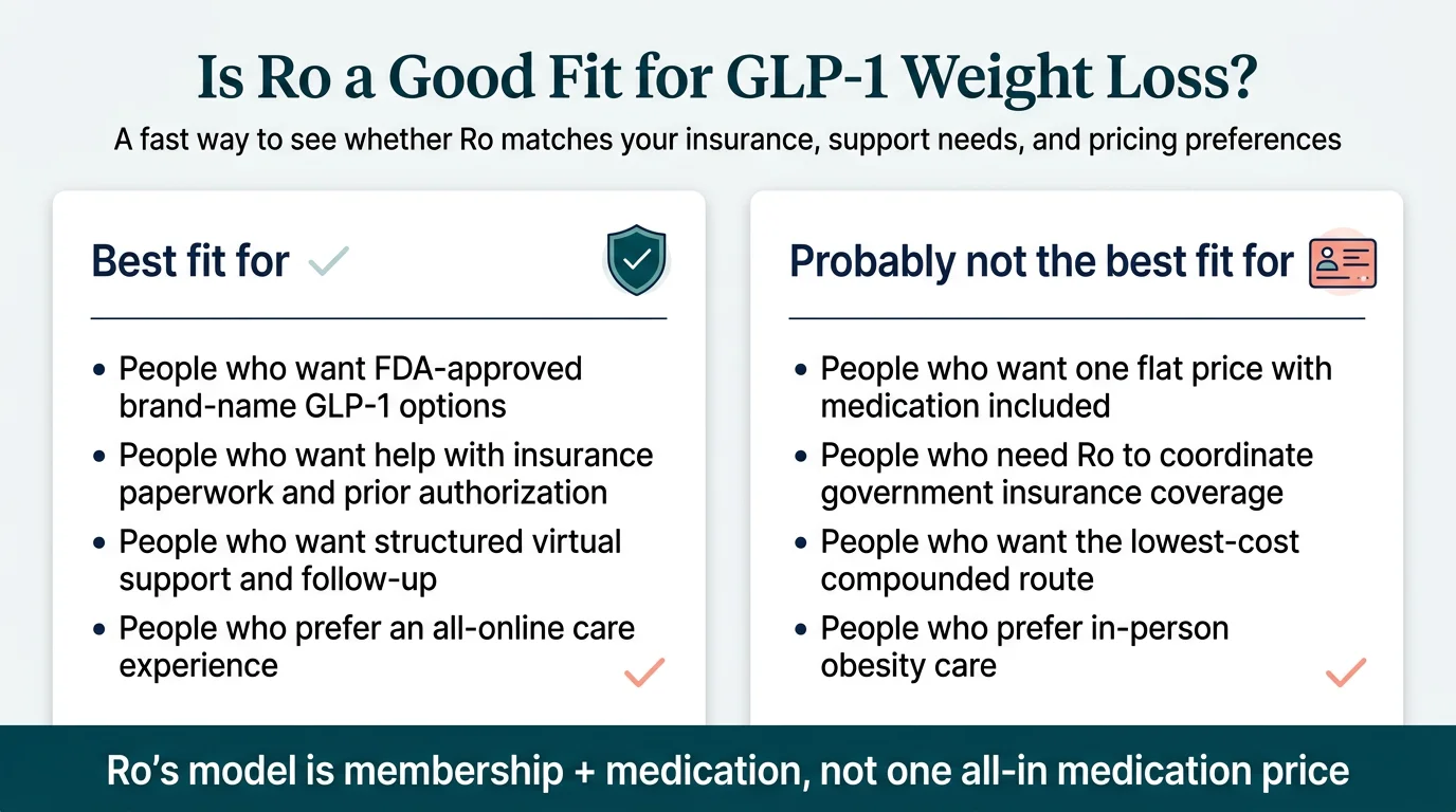 Is Ro a good fit for GLP-1 weight loss? Best fit for people who want FDA-approved brand-name options, insurance paperwork help, structured virtual support. Not best fit for people who want one flat price, government insurance coordination, or lowest-cost compounded route.