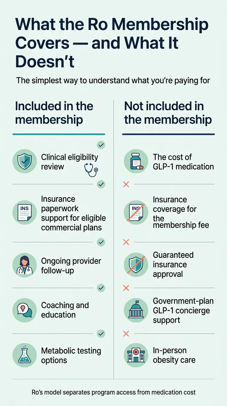 What the Ro membership covers and what it does not: included are clinical eligibility review, insurance paperwork support, ongoing provider follow-up, coaching and education, metabolic testing. Not included are the cost of GLP-1 medication, insurance coverage for the membership fee, guaranteed insurance approval, government-plan concierge support, and in-person obesity care.