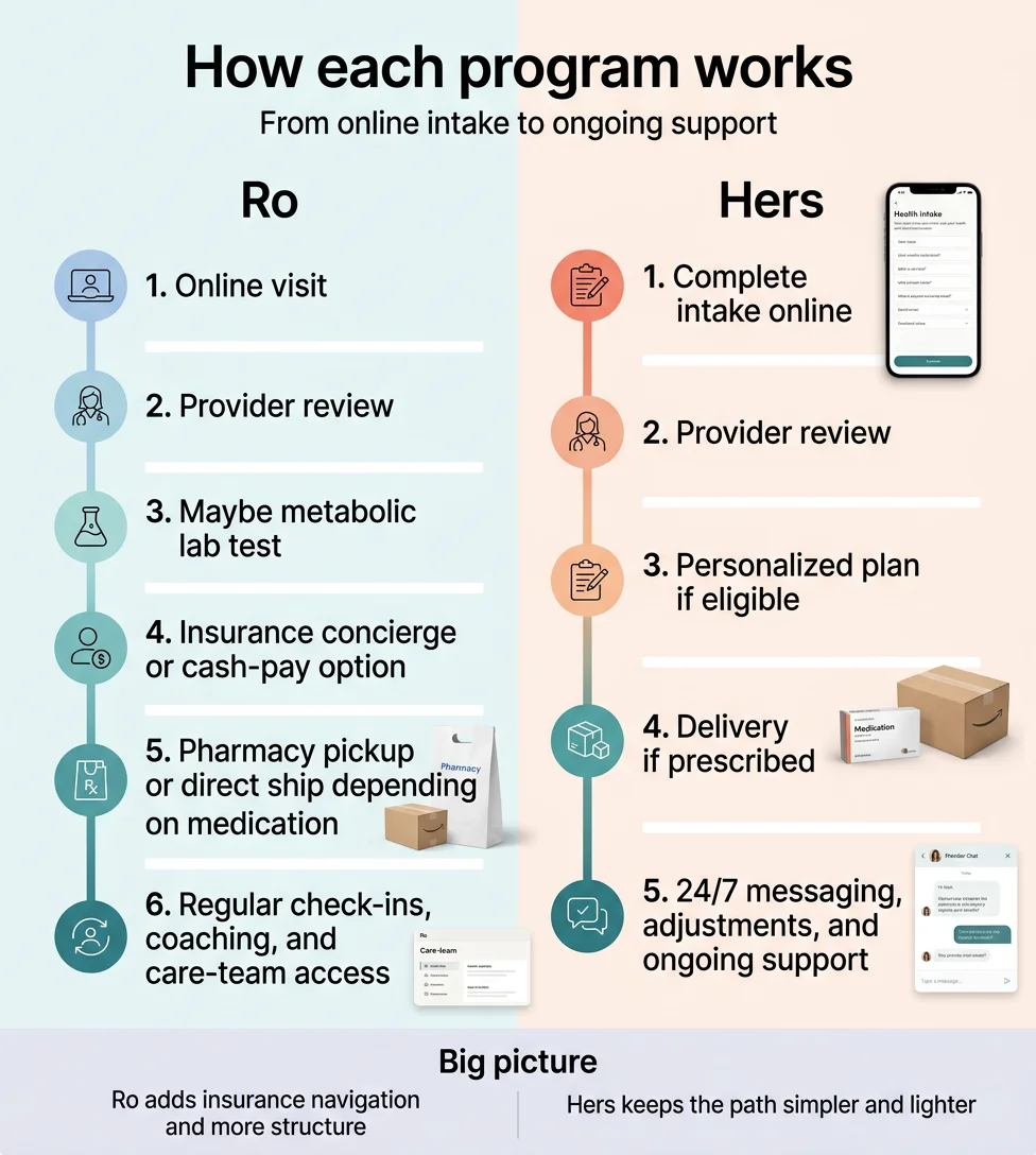 How each program works from online intake to ongoing support. Ro: 1. Online visit, 2. Provider review, 3. Maybe metabolic lab test, 4. Insurance concierge or cash-pay option, 5. Pharmacy pickup or direct ship depending on medication, 6. Regular check-ins, coaching, and care-team access. Hers: 1. Complete intake online, 2. Provider review, 3. Personalized plan if eligible, 4. Delivery if prescribed, 5. 24/7 messaging, adjustments, and ongoing support. Big picture: Ro adds insurance navigation and more structure. Hers keeps the path simpler and lighter.