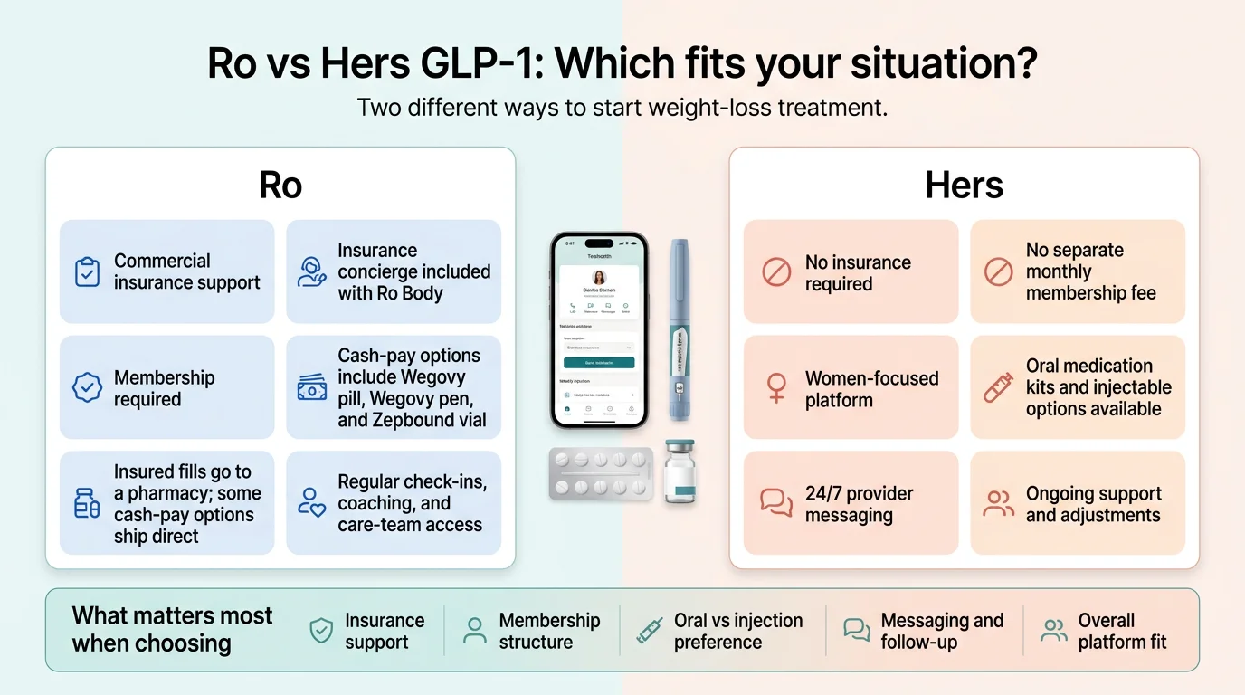 Ro vs Hers GLP-1: Which fits your situation? Ro offers commercial insurance support, insurance concierge included with Ro Body, membership required, cash-pay options including Wegovy pill, Wegovy pen, and Zepbound vial, regular check-ins and coaching. Hers offers no insurance required, no separate monthly membership fee, women-focused platform, oral medication kits and injectable options available, 24/7 provider messaging, ongoing support and adjustments. What matters most when choosing: insurance support, membership structure, oral vs injection preference, messaging and follow-up, overall platform fit.